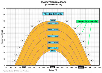 Diagramme solaire