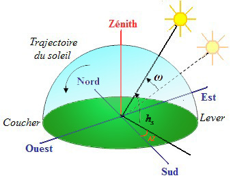 Schéma de la trajectoire du soleil