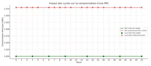 Comparaison entre une PAC bien réglée et une PAC surdimensionnée