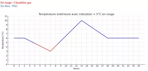 Courbe température PAC