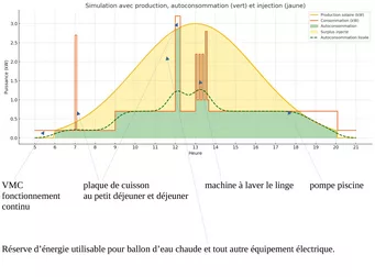 Simulation rendement photovoltaïque